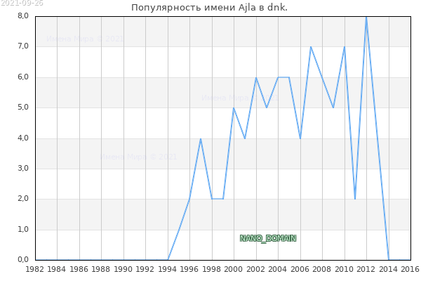 Количество новорожденных с именем Ajla в dnk.