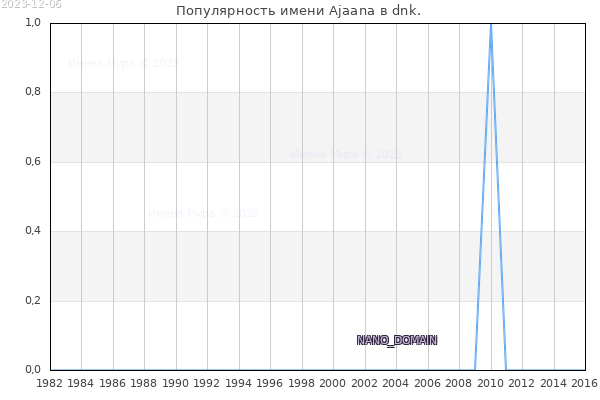 Количество новорожденных с именем Ajaana в dnk.