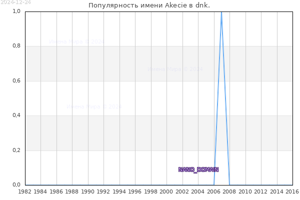 Количество новорожденных с именем Akecie в dnk.