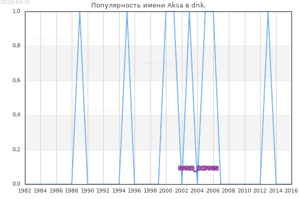 Количество новорожденных с именем Aksa в dnk.