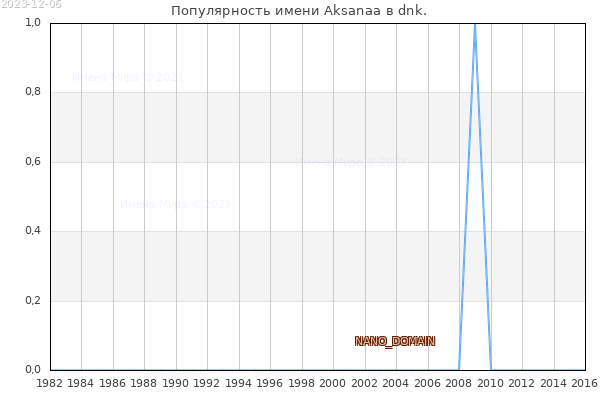 Количество новорожденных с именем Aksanaa в dnk.