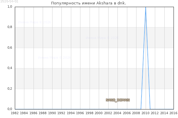 Количество новорожденных с именем Akshara в dnk.