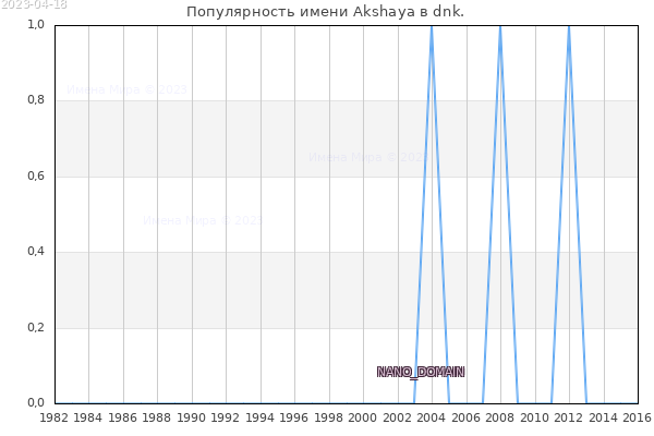 Количество новорожденных с именем Akshaya в dnk.