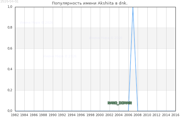 Количество новорожденных с именем Akshiita в dnk.