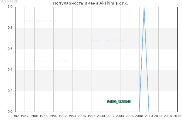 Количество новорожденных с именем Akshini в dnk.