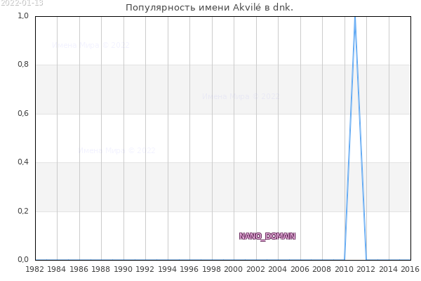 Количество новорожденных с именем Akvilé в dnk.