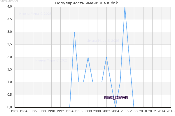 Количество новорожденных с именем Ala в dnk.