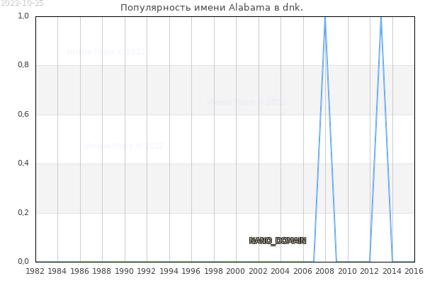 Количество новорожденных с именем Alabama в dnk.
