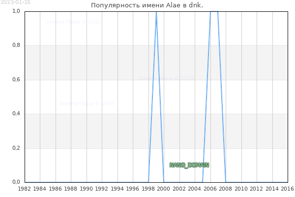 Количество новорожденных с именем Alae в dnk.