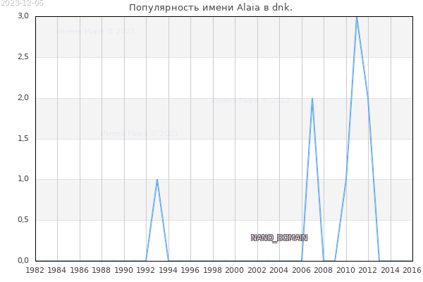 Количество новорожденных с именем Alaia в dnk.