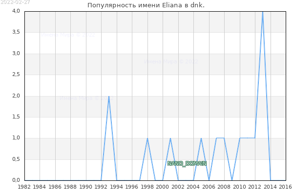 Количество новорожденных с именем Eliana в dnk.