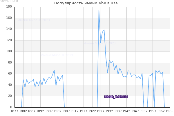 Количество новорожденных с именем Abe в usa.