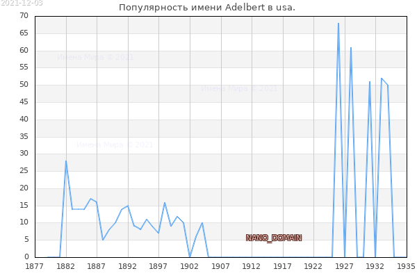 Количество новорожденных с именем Adelbert в usa.