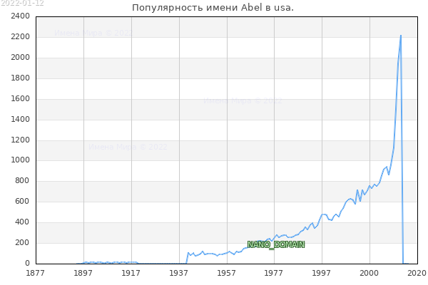 Количество новорожденных с именем Abel в usa.