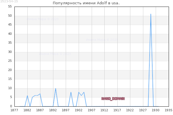 Количество новорожденных с именем Adolf в usa.