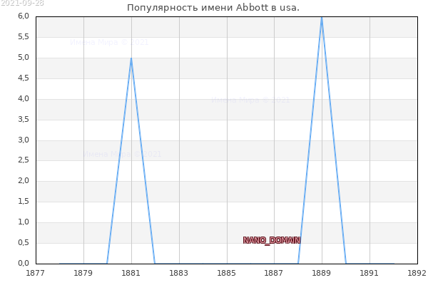 Количество новорожденных с именем Abbott в usa.