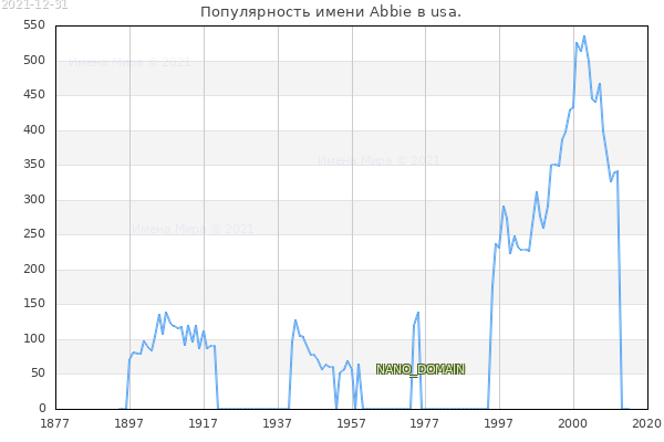 Количество новорожденных с именем Abbie в usa.