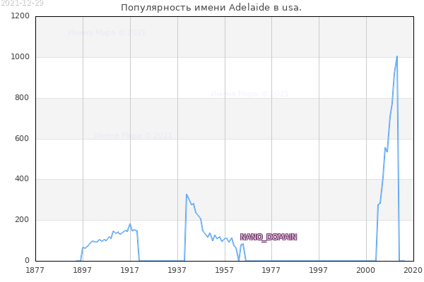 Количество новорожденных с именем Adelaide в usa.