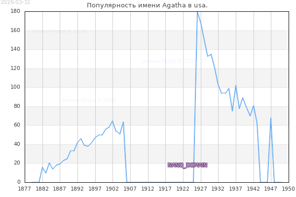 Количество новорожденных с именем Agatha в usa.