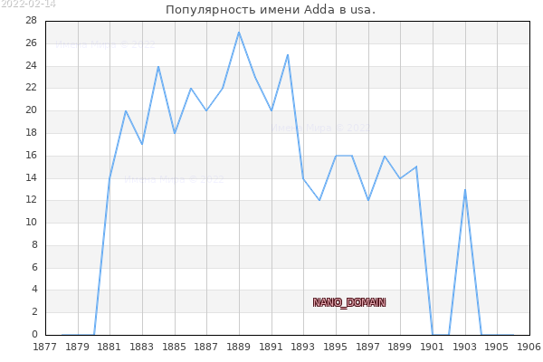 Количество новорожденных с именем Adda в usa.