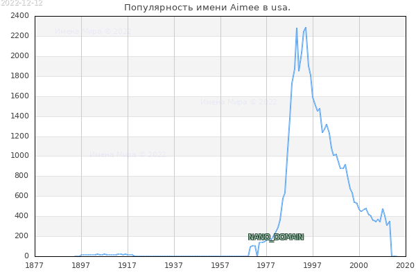 Количество новорожденных с именем Aimee в usa.