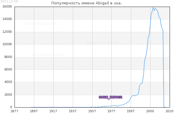 Количество новорожденных с именем Abigail в usa.