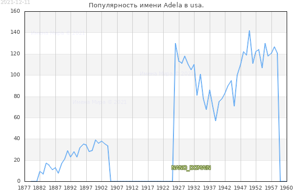 Количество новорожденных с именем Adela в usa.