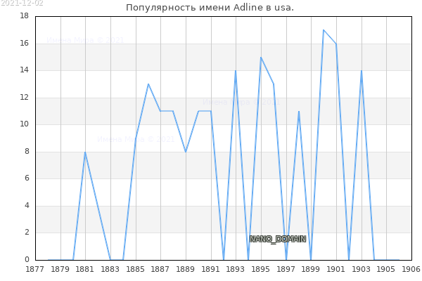 Количество новорожденных с именем Adline в usa.