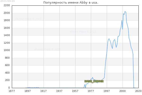 Количество новорожденных с именем Abby в usa.