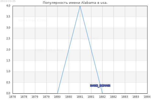 Количество новорожденных с именем Alabama в usa.