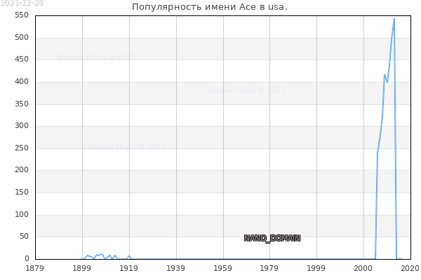Количество новорожденных с именем Ace в usa.