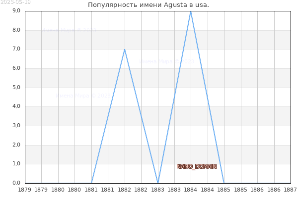 Количество новорожденных с именем Agusta в usa.