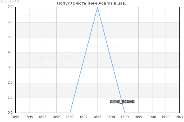 Кількість новонароджених з ім'ям именем Adams в usa.