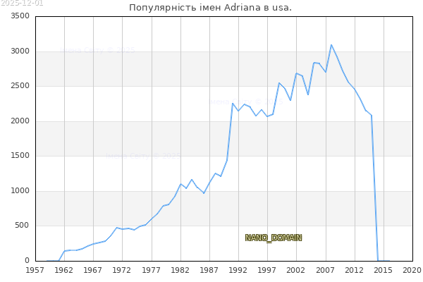 Кількість новонароджених з ім'ям именем Adriana в usa.