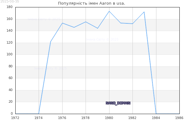 Кількість новонароджених з ім'ям именем Aaron в usa.