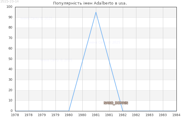 Кількість новонароджених з ім'ям именем Adalberto в usa.