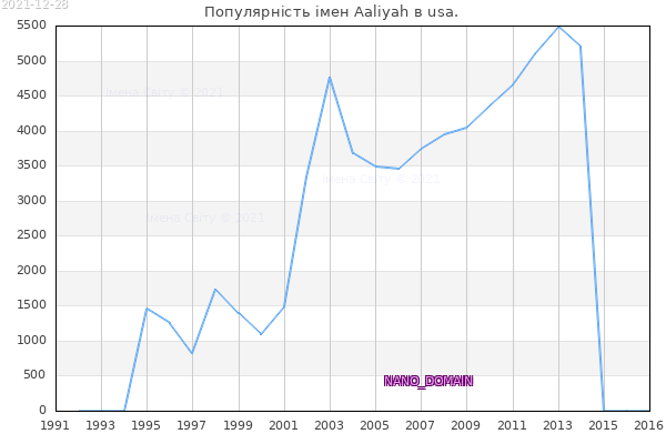Кількість новонароджених з ім'ям именем Aaliyah в usa.