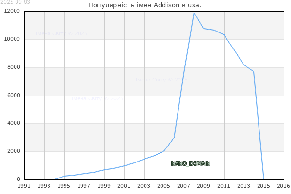 Кількість новонароджених з ім'ям именем Addison в usa.
