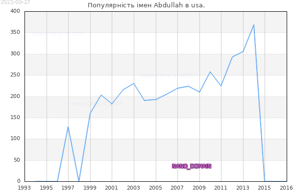Кількість новонароджених з ім'ям именем Abdullah в usa.