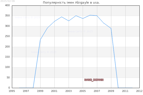 Кількість новонароджених з ім'ям именем Abigayle в usa.