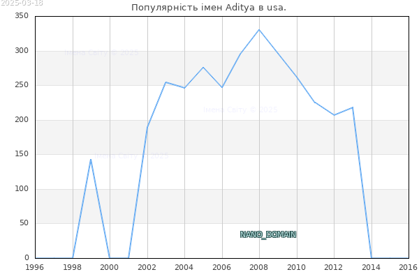 Кількість новонароджених з ім'ям именем Aditya в usa.