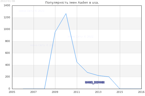 Кількість новонароджених з ім'ям именем Aaden в usa.