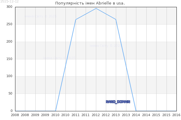 Кількість новонароджених з ім'ям именем Abrielle в usa.