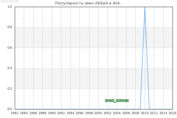 Кількість новонароджених з ім'ям именем Abbad в dnk.