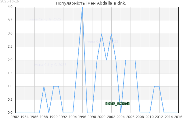 Кількість новонароджених з ім'ям именем Abdalla в dnk.