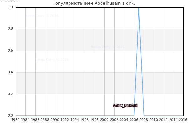 Кількість новонароджених з ім'ям именем Abdelhusain в dnk.