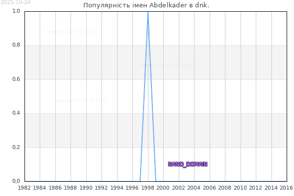 Кількість новонароджених з ім'ям именем Abdelkader в dnk.