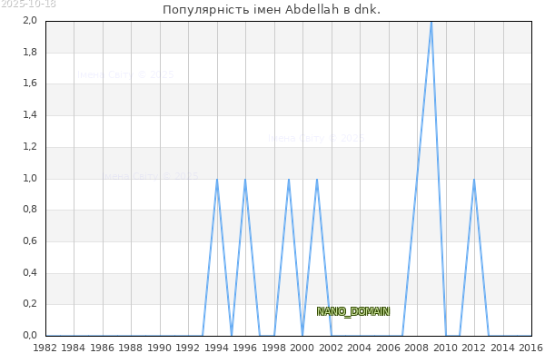 Кількість новонароджених з ім'ям именем Abdellah в dnk.