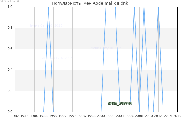 Кількість новонароджених з ім'ям именем Abdelmalik в dnk.