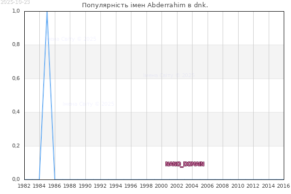 Кількість новонароджених з ім'ям именем Abderrahim в dnk.